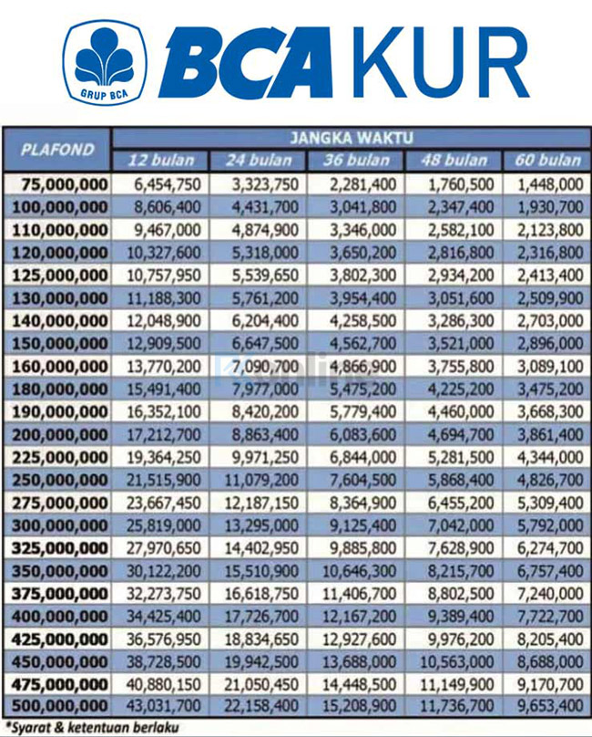 Tabel Angsuran KUR BCA 2023 Plafon Rp500 juta