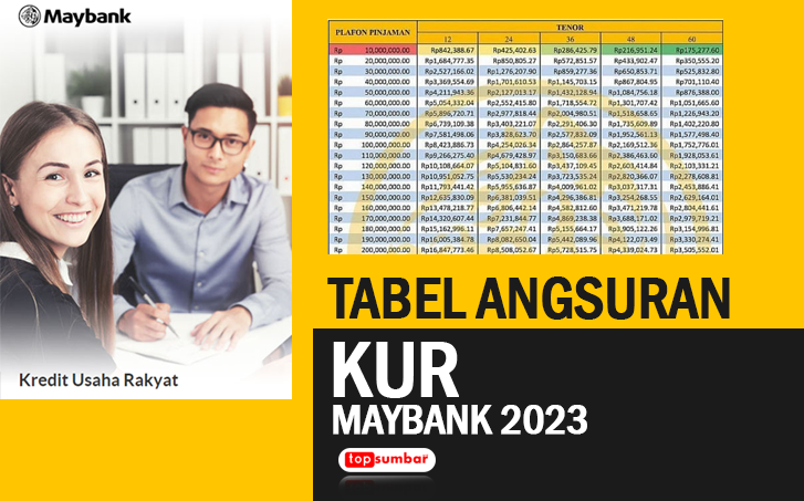 Lengkap! Tabel Angsuran KUR Maybank Rp10 Juta sampai Rp500 Juta, Tenor mulai dari 1 hingga 5 Tahun