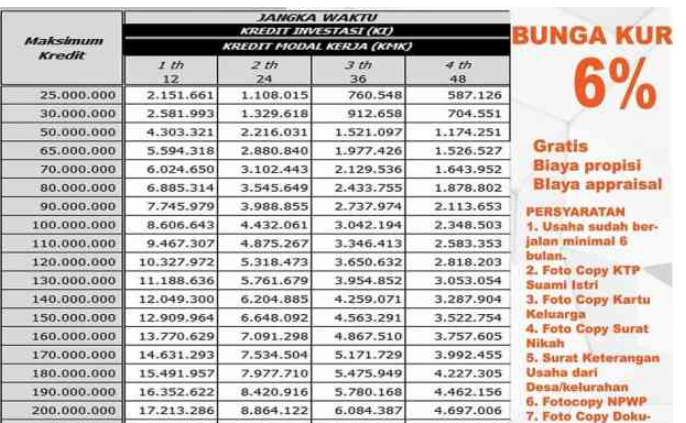 Tabel angsuran KUR BNI 2023. (Foto: BNI)
