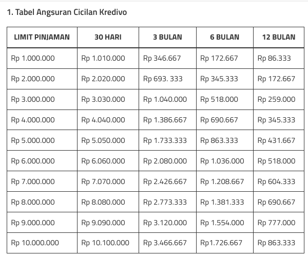 Tabel Angsuran Kredivo