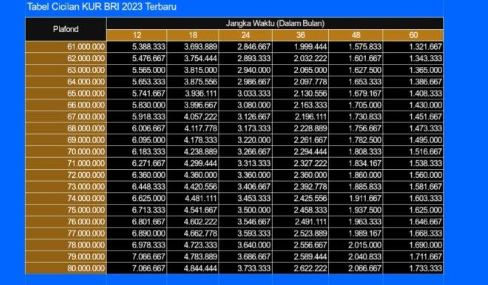 Tabel angsuran KUR BRI 2023 untuk pinjaman Rp 61-80 Juta.