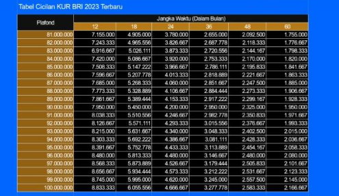 Tabel angsuran KUR BRI 2023 untuk pinjaman Rp 81-100 Juta.