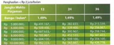 Tabel angsuran cicilan Permata KTA 2023 penghasilan kurang dari 2 juta