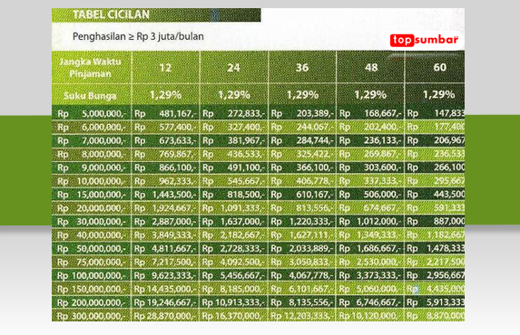 tabel angsuran cicilan Permata KTA 2023