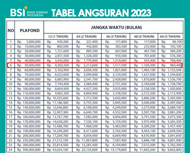 Tabel Angsuran KUR BSI 50 Juta 2023