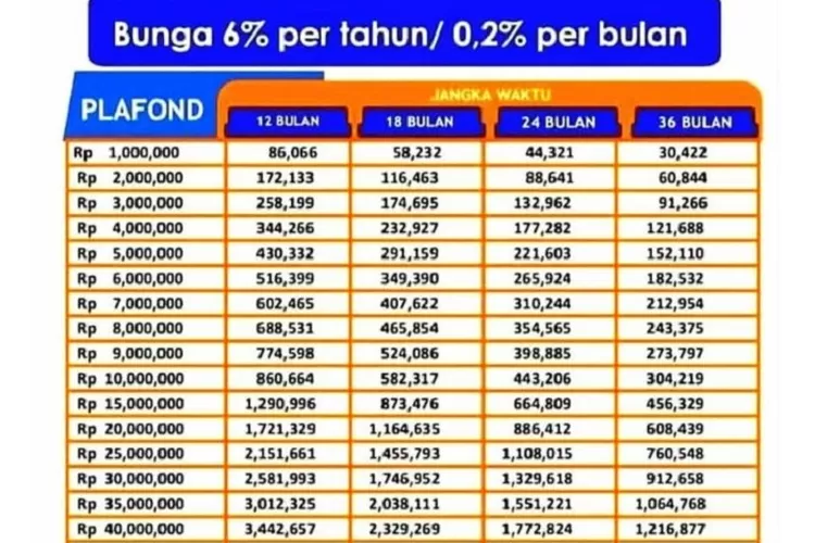 Tabel Angsuran KUR BRI Rp40 Juta