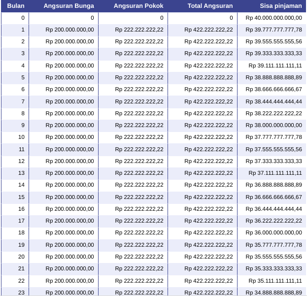 Tabel Angsuran Kredit Investasi BRI