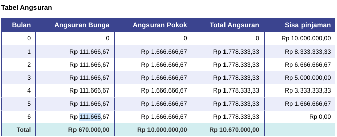 Bunga 1 Persen, Pinjaman Rp10 Juta Di Pegadaian Kreasi Ultra Mikro ...