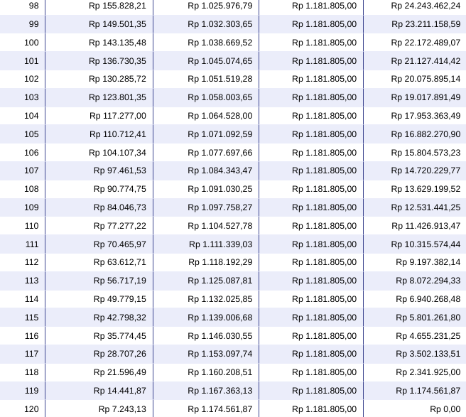 Tabel Angsuran KPR BCA Rp100 Juta