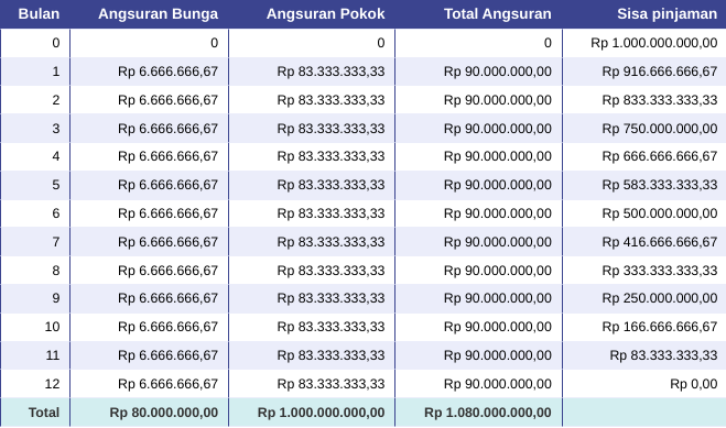 Tabel Angsuran Kredit Modal Kerja Korporat Mandiri