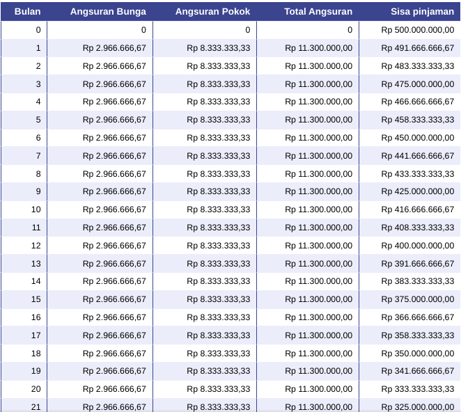 Tabel Angsuran Kredit Multiguna Usaha BCA (foto: simulasikredit.com)