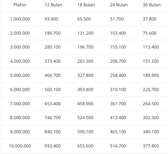 Tabel Cicilan Pegadaian Rp1 Juta (foto: berita.99.co)