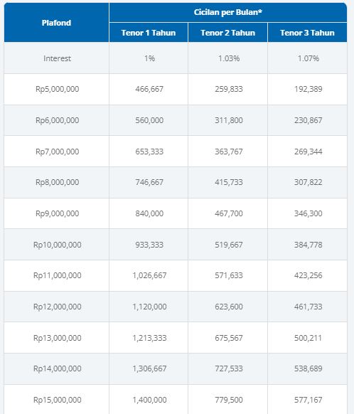 Pinjaman KTA BCA Personal Loan Rp 5-15 juta