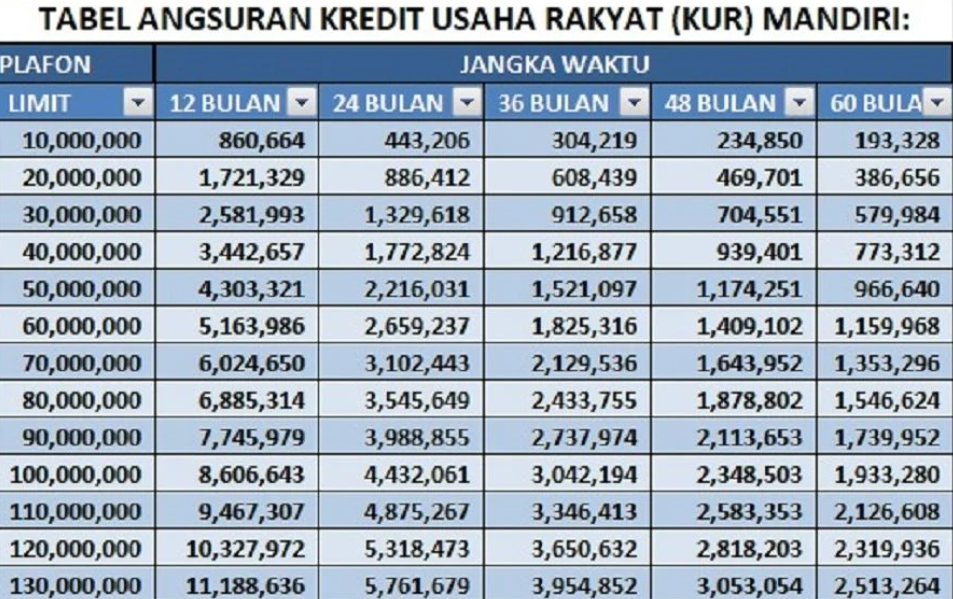 Tabel Angsuran KUR Mandiri Oktober 2023