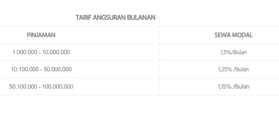 Tabel Tarif angsuran pinjaman Pegadaian