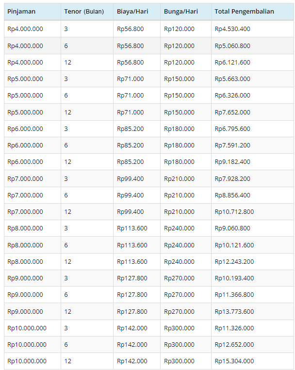 Tabel angsuran cicilan pinjaman AdaKami Rp 10 juta