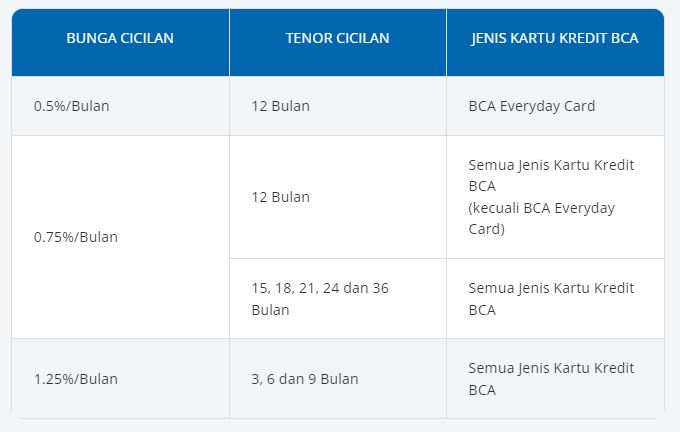 Bunga dan Tenor Cicilan Kartu Kredit BCA