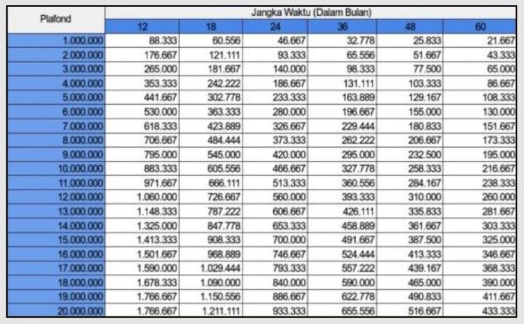 Tabel Angsuran Bank BRI November 2023 untuk Usaha Rp 1 juta - 20 Juta