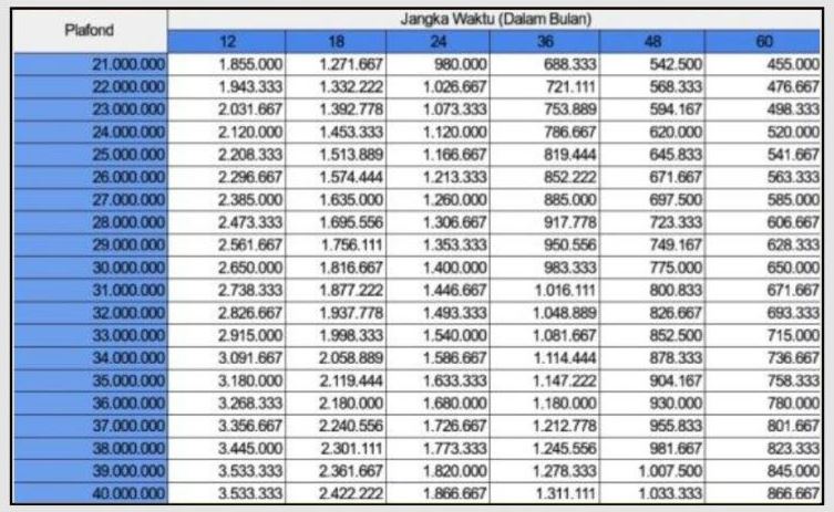 Tabel Angsuran Bank BRI November 2023 untuk Usaha Rp 21 juta - 40 Juta