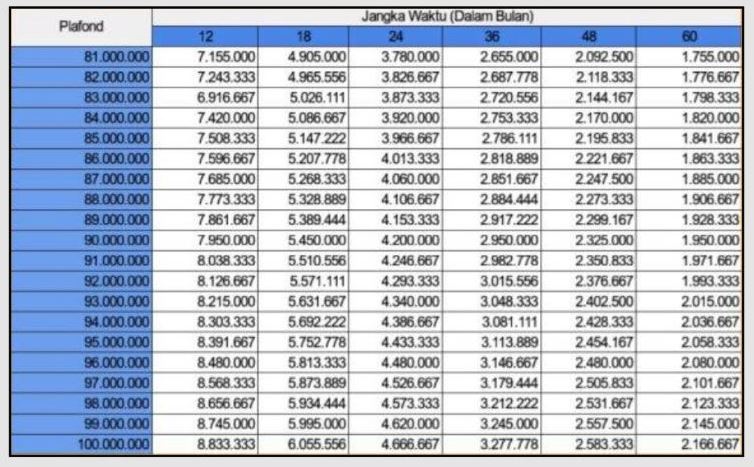 Tabel Angsuran Bank BRI November 2023 untuk Usaha Rp 81 juta - 100 Juta