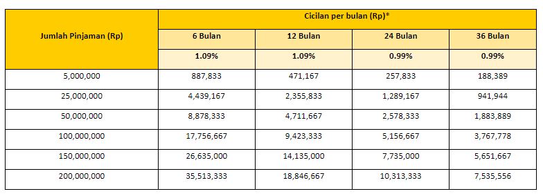 Tabel Angsuran KTA DANAMON Dana Instant