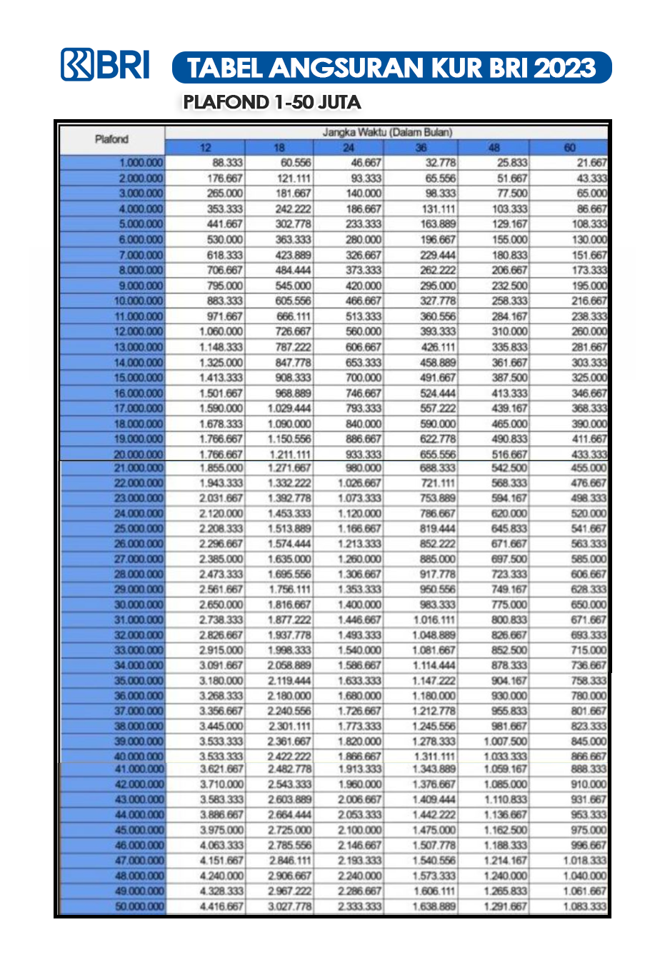 Tabel Angsuran KUR BRI 2023 Plafond Rp 1 juta-50 Juta