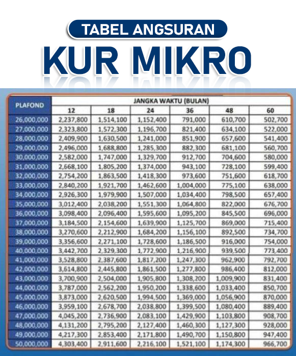 KUR BRI Rp50 Juta 2023: Cek Syarat Dan Cicilan Per Bulan Lewat Tabel ...