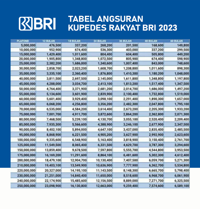 Tabel Angsuran Kupedes Rakyat BRI 2023