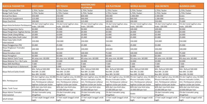 Tabel Biaya-biaya Kartu Kredit BRI 2023