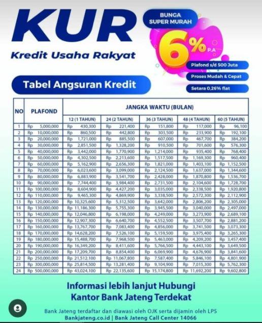 Tabel KUR Bank Jateng 1