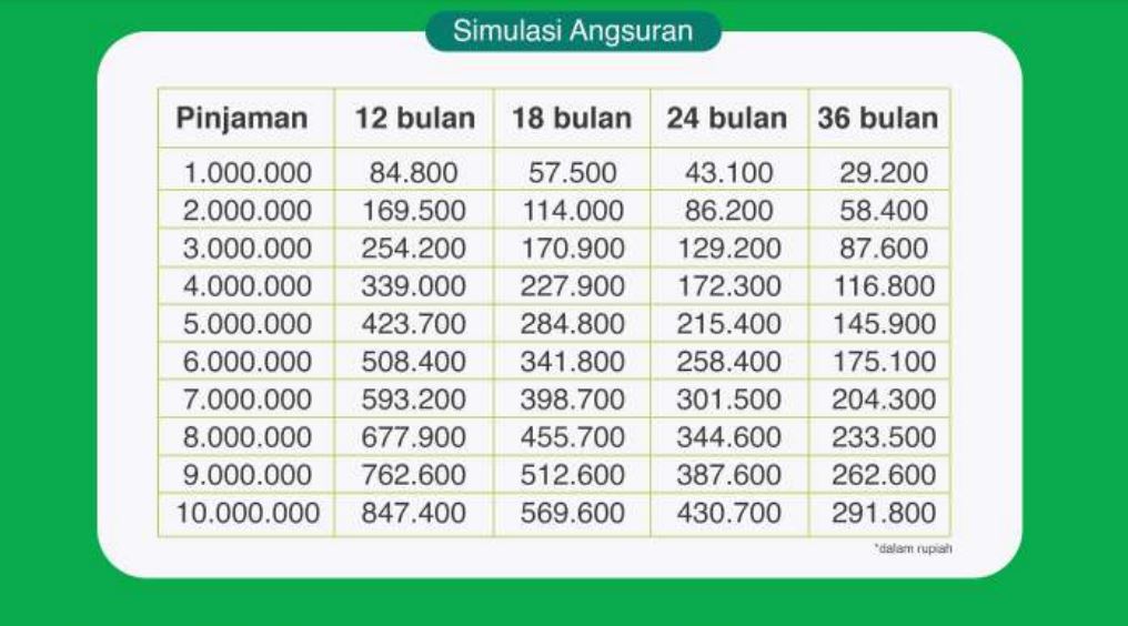 Tabel Simulasi Angsuran KUR Pegadaian Syariah November 2023