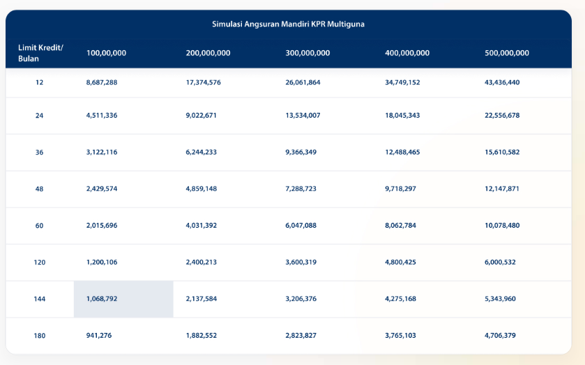 Tabel Simulasi Angsuran Mandiri KPR Multiguna