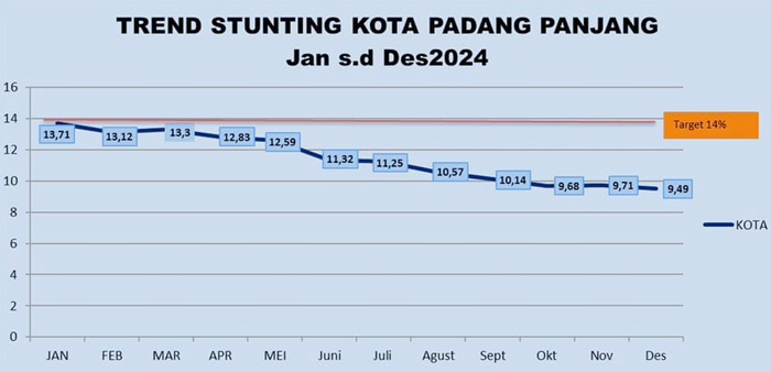 Angka Stunting di Padang Panjang Turun Signifikan, Pemko Targetkan Nol Kasus