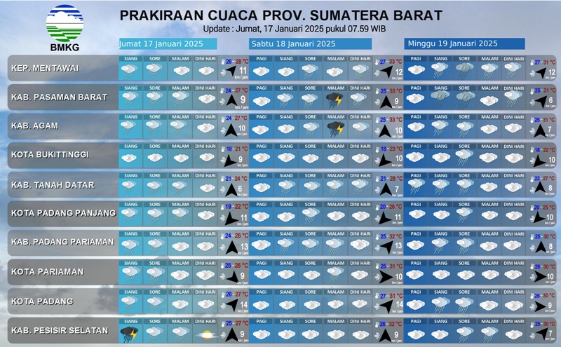 BMKG Rilis Prakiraan Cuaca Sumbar 17-19 Januari 2025, Berikut Peringatan Dini Hujan Lebat di Sejumlah Wilayah