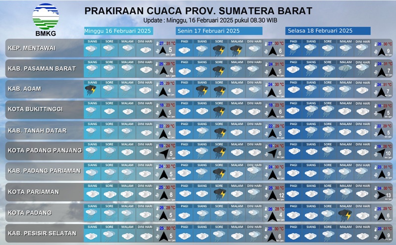 BMKG Cuaca Sumbar Hari Ini Hingga Lusa, Potensi Hujan Ringan, Sedang dan Lebat di Beberapa Wilayah