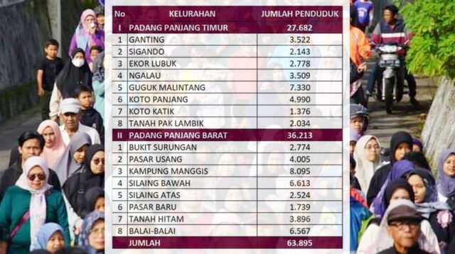 Jumlah Penduduk Padang Panjang Meningkat 1.164 Jiwa di Tahun 2024, Kini Capai 63.895 Jiwa