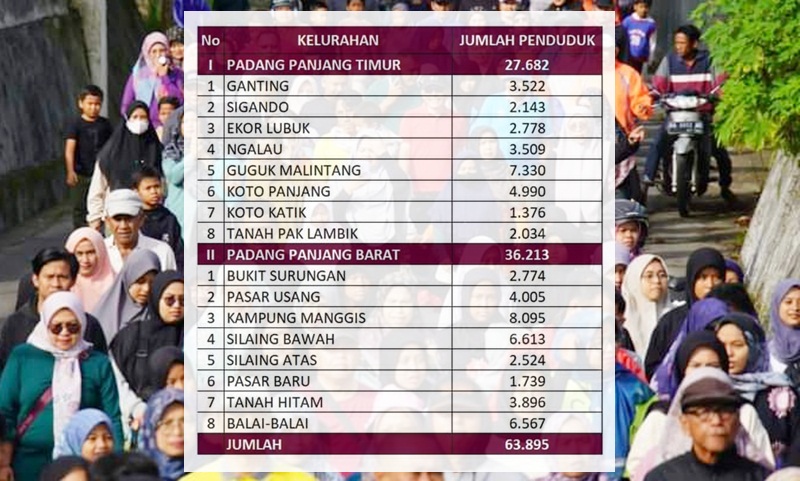 Jumlah Penduduk Padang Panjang Meningkat 1.164 Jiwa di Tahun 2024, Kini Capai 63.895 Jiwa